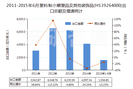 2011-2015年6月塑料制小雕塑品及其他裝飾品(HS39264000)出口總額及增速統(tǒng)計